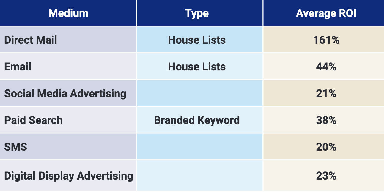 ROI of Campaigns by Medium