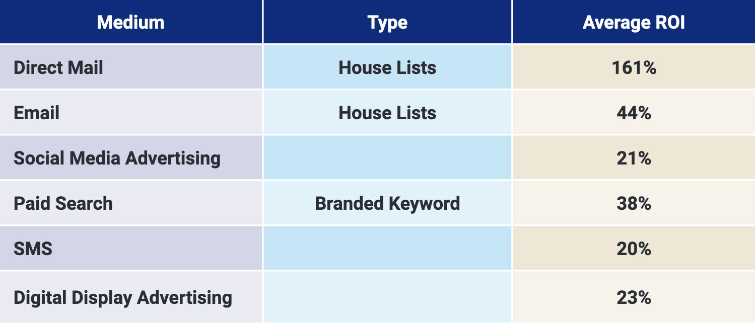 ROI of Campaigns by Medium