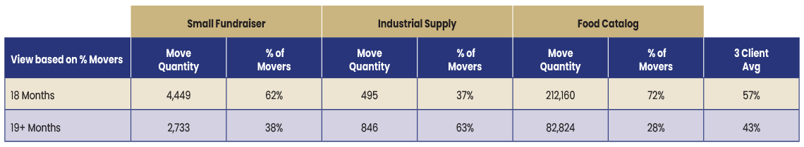 NCOA Data