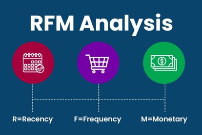 Anchor RFM